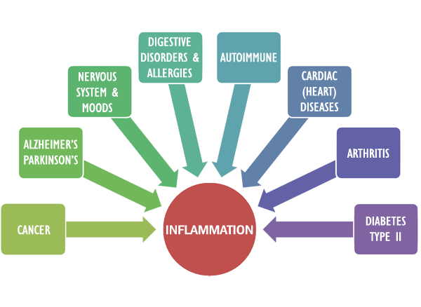 What triggers inflammation?