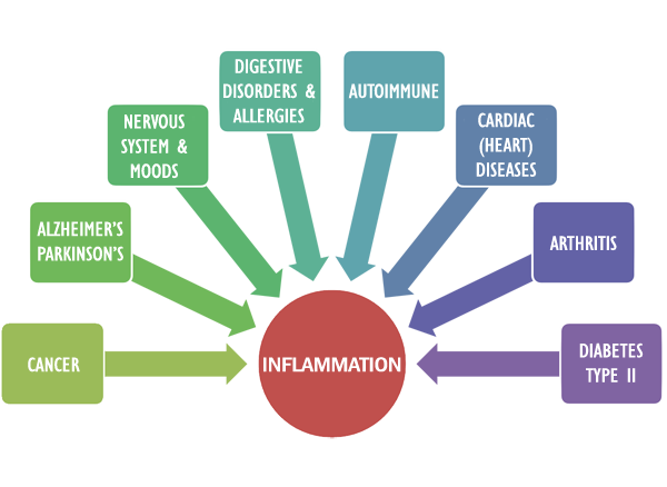 Common causes of inflammation