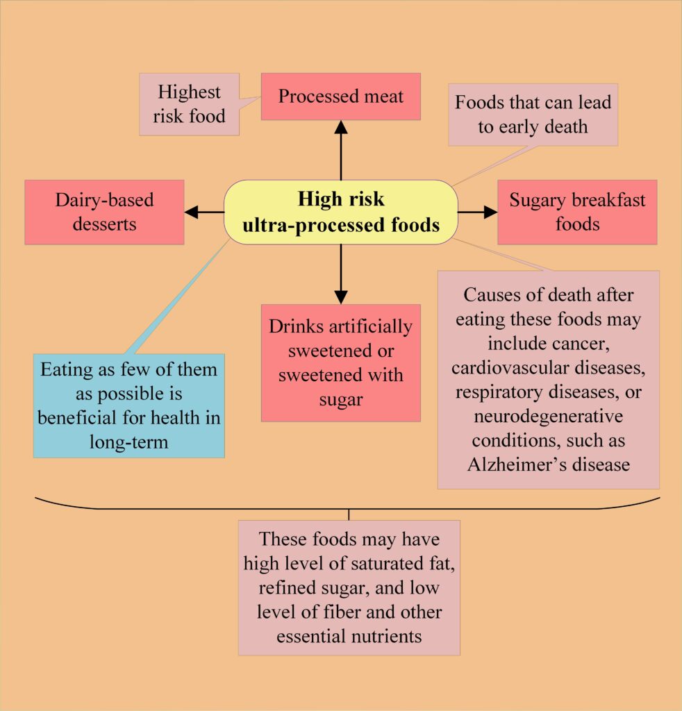 symptoms and health concerns from ultra-processed foods