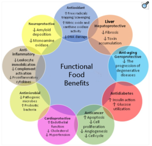 Infographic of functional food benefits