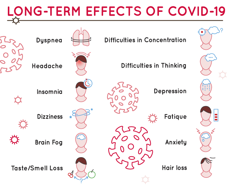 Long-term effects of covid-19. Long COVID symptoms, Long Haulers. Medical infographic.